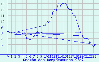 Courbe de tempratures pour Islay