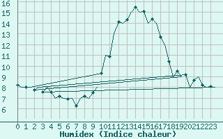 Courbe de l'humidex pour Barcelona / Aeropuerto