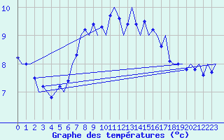 Courbe de tempratures pour Groningen Airport Eelde