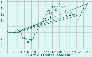 Courbe de l'humidex pour Dublin (Ir)