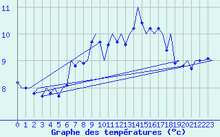 Courbe de tempratures pour Haugesund / Karmoy