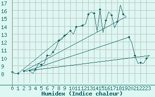 Courbe de l'humidex pour Uppsala