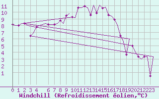 Courbe du refroidissement olien pour Alghero