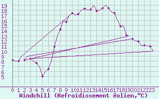 Courbe du refroidissement olien pour Fassberg