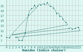 Courbe de l'humidex pour Kalamata Airport