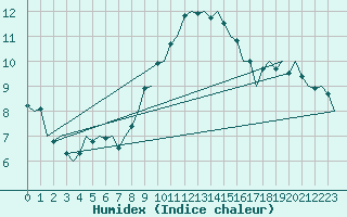 Courbe de l'humidex pour Oostende (Be)