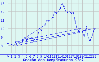 Courbe de tempratures pour Tiree