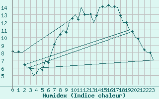 Courbe de l'humidex pour Stuttgart-Echterdingen