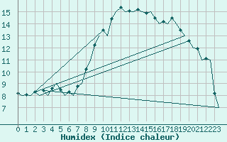 Courbe de l'humidex pour Lodz