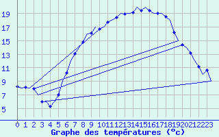 Courbe de tempratures pour Laupheim
