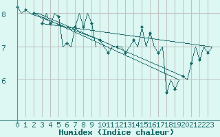 Courbe de l'humidex pour Platform K14-fa-1c Sea