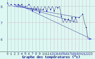 Courbe de tempratures pour Haugesund / Karmoy