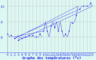 Courbe de tempratures pour Platform J6-a Sea