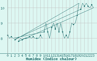 Courbe de l'humidex pour Platform J6-a Sea