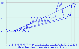 Courbe de tempratures pour Le Goeree