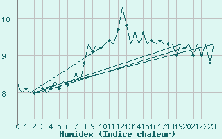 Courbe de l'humidex pour Schaffen (Be)