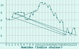 Courbe de l'humidex pour Wittmundhaven