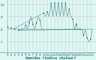 Courbe de l'humidex pour Kirkwall Airport