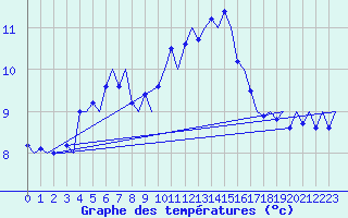 Courbe de tempratures pour Platform J6-a Sea