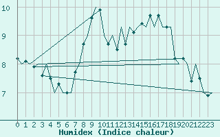 Courbe de l'humidex pour Eindhoven (PB)