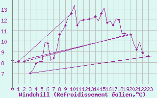 Courbe du refroidissement olien pour Tiree