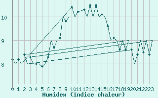 Courbe de l'humidex pour Donna Nook