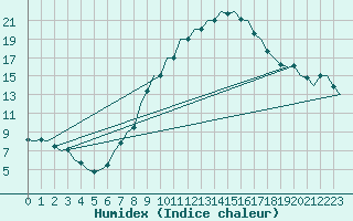 Courbe de l'humidex pour Erfurt-Bindersleben