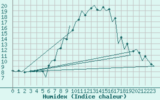 Courbe de l'humidex pour Tirgu Mures
