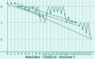 Courbe de l'humidex pour Platform P11-b Sea