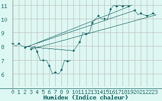 Courbe de l'humidex pour Le Goeree