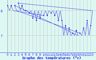 Courbe de tempratures pour Platform K13-A