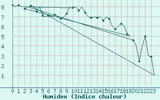 Courbe de l'humidex pour Alesund / Vigra