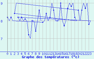 Courbe de tempratures pour Platform Awg-1 Sea
