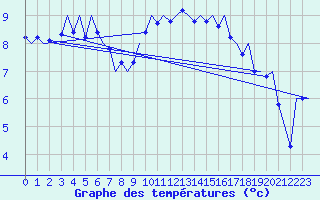 Courbe de tempratures pour Kirkwall Airport