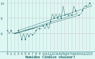 Courbe de l'humidex pour Wittmundhaven