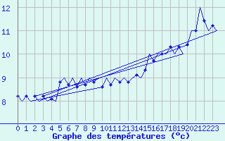 Courbe de tempratures pour Le Goeree