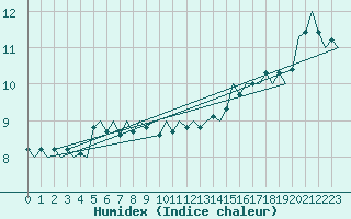 Courbe de l'humidex pour Le Goeree