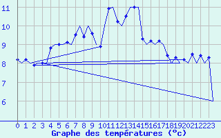 Courbe de tempratures pour Hannover