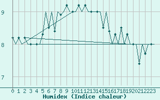 Courbe de l'humidex pour Nordholz