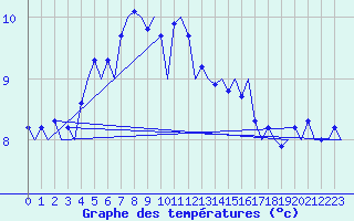 Courbe de tempratures pour Platforme D15-fa-1 Sea