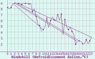 Courbe du refroidissement olien pour Cork Airport