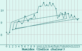 Courbe de l'humidex pour Platform Buitengaats/BG-OHVS2