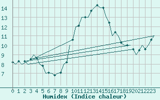 Courbe de l'humidex pour Beauvechain (Be)