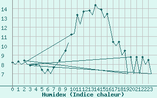 Courbe de l'humidex pour Belfast / Aldergrove Airport