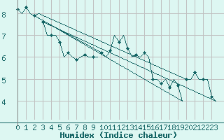 Courbe de l'humidex pour Dublin (Ir)