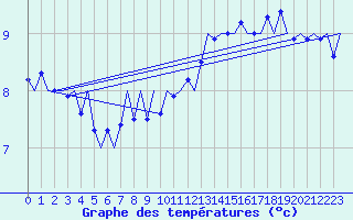 Courbe de tempratures pour Platform P11-b Sea