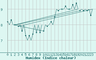 Courbe de l'humidex pour Platform P11-b Sea