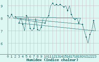 Courbe de l'humidex pour Muenster / Osnabrueck