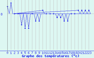 Courbe de tempratures pour Platforme D15-fa-1 Sea