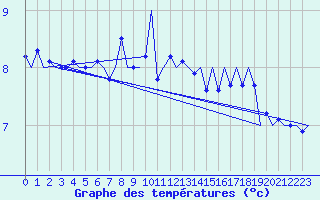 Courbe de tempratures pour Platform Buitengaats/BG-OHVS2